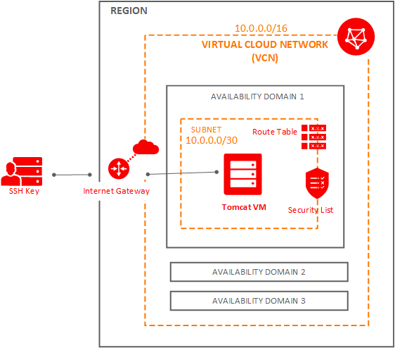 Как подключиться к oracle cloud instance over ssh